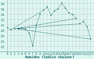 Courbe de l'humidex pour Figari (2A)