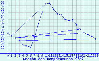 Courbe de tempratures pour Alicante