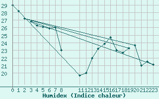 Courbe de l'humidex pour Brion (38)