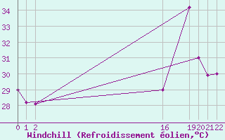 Courbe du refroidissement olien pour Progreso, Yuc.