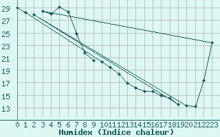 Courbe de l'humidex pour Canungra