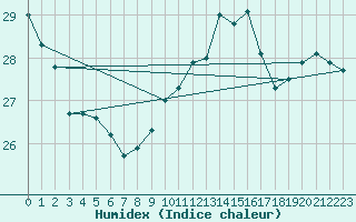 Courbe de l'humidex pour Perpignan (66)