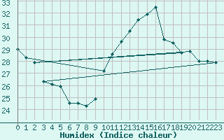 Courbe de l'humidex pour Sanary-sur-Mer (83)