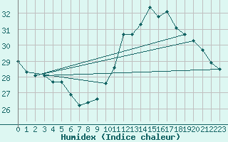 Courbe de l'humidex pour Toulouse-Francazal (31)
