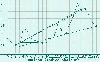 Courbe de l'humidex pour Toulouse-Blagnac (31)