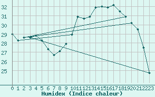 Courbe de l'humidex pour Pau (64)