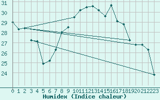 Courbe de l'humidex pour Avord (18)