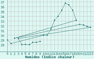 Courbe de l'humidex pour Sallles d'Aude (11)