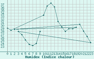 Courbe de l'humidex pour Ploeren (56)