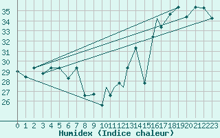 Courbe de l'humidex pour Cali / Alfonso Bonillaaragon