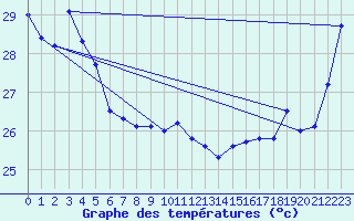 Courbe de tempratures pour Maopoopo Ile Futuna