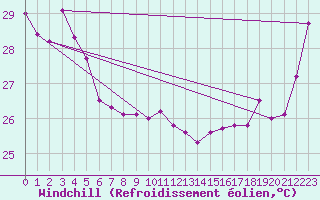 Courbe du refroidissement olien pour Maopoopo Ile Futuna
