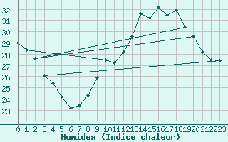 Courbe de l'humidex pour Corbas (69)