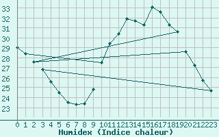 Courbe de l'humidex pour Gand (Be)