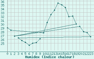 Courbe de l'humidex pour Bordeaux (33)