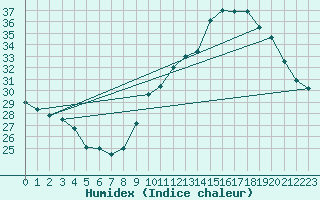 Courbe de l'humidex pour Agde (34)