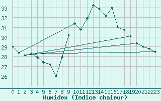 Courbe de l'humidex pour Istres (13)