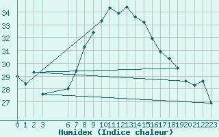 Courbe de l'humidex pour Sfax El-Maou