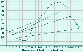 Courbe de l'humidex pour Carpentras (84)