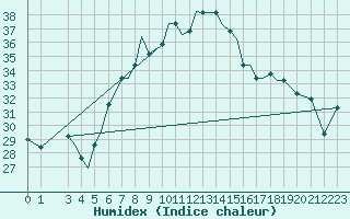 Courbe de l'humidex pour Aktion Airport