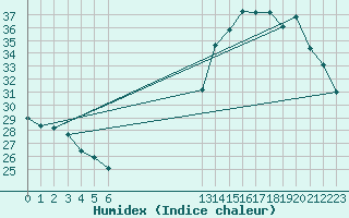 Courbe de l'humidex pour Verneuil (78)