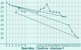 Courbe de l'humidex pour L'Huisserie (53)