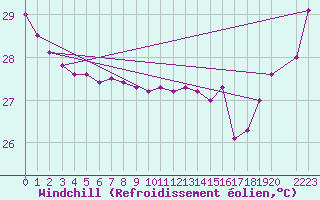 Courbe du refroidissement olien pour Maopoopo Ile Futuna