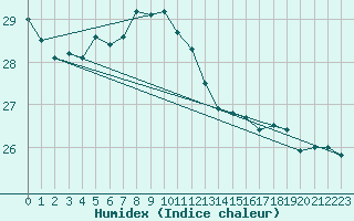 Courbe de l'humidex pour Hadera Port