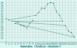 Courbe de l'humidex pour Biscarrosse (40)