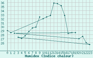 Courbe de l'humidex pour Vevey