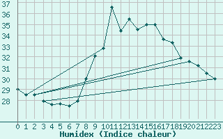 Courbe de l'humidex pour Mlaga, Puerto