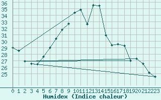 Courbe de l'humidex pour Grossenzersdorf