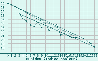 Courbe de l'humidex pour Ble - Binningen (Sw)