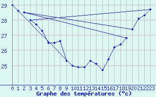 Courbe de tempratures pour Maopoopo Ile Futuna