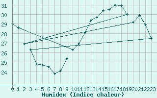 Courbe de l'humidex pour Jan (Esp)