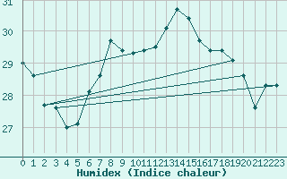 Courbe de l'humidex pour Gibraltar (UK)