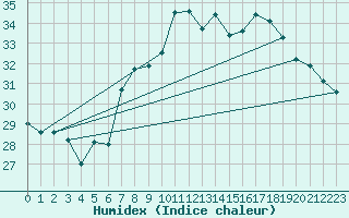 Courbe de l'humidex pour Gersau