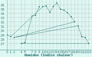 Courbe de l'humidex pour Llucmajor