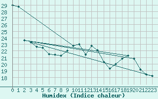 Courbe de l'humidex pour Herbault (41)