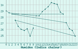 Courbe de l'humidex pour Cazaux (33)