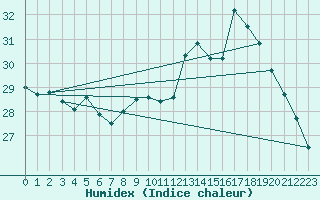 Courbe de l'humidex pour Six-Fours (83)