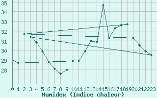 Courbe de l'humidex pour Cap Bar (66)