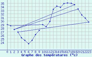 Courbe de tempratures pour Gruissan (11)