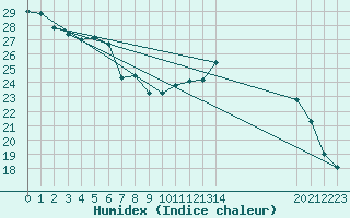 Courbe de l'humidex pour Frontenac (33)