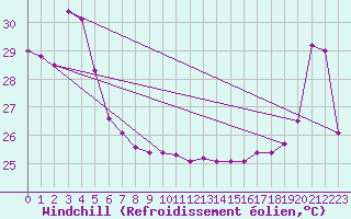 Courbe du refroidissement olien pour Maopoopo Ile Futuna