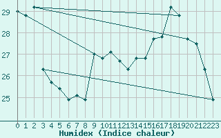 Courbe de l'humidex pour Blois (41)