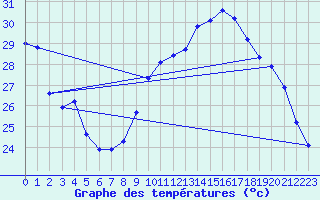 Courbe de tempratures pour Renwez (08)