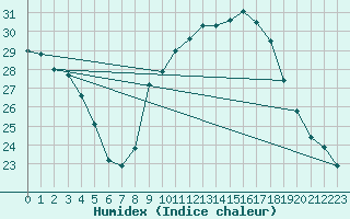 Courbe de l'humidex pour Cannes (06)