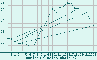 Courbe de l'humidex pour Sallles d'Aude (11)