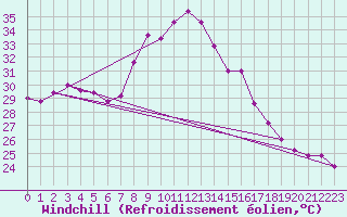 Courbe du refroidissement olien pour Decimomannu